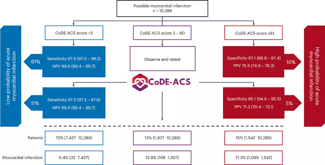 Machine learning for diagnosis of myocardial infarction using cardiac troponin concentrations - Nature Medicine