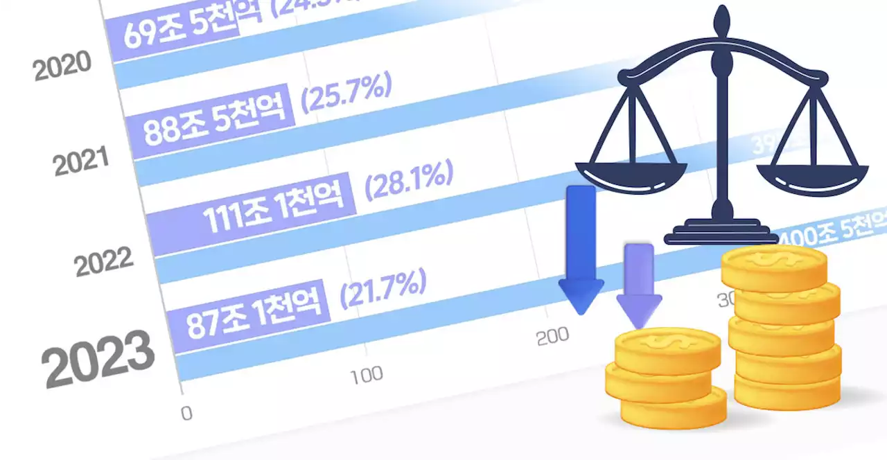 1분기만 24조 세수 부족...나라 곳간 비는데 감세 '헛발질'