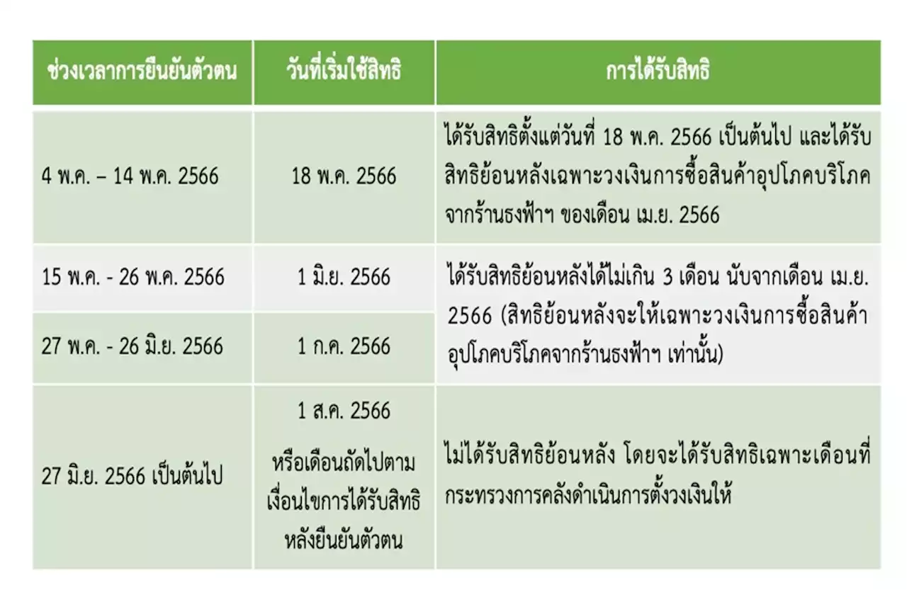 คลังเผยผ่านเกณฑ์บัตรสวัสดิการแห่งรัฐรอบ 4 พ.ค.แตะ 416,153 ราย ยืนยันตัวตนภายใน 14 พ.ค.66 ได้สิทธิย้อนหลัง