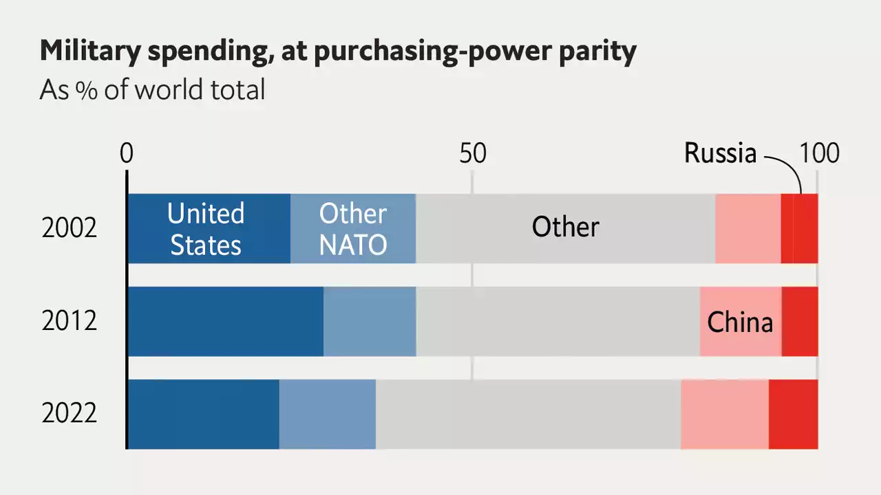 America is less dominant in defence spending than you might think