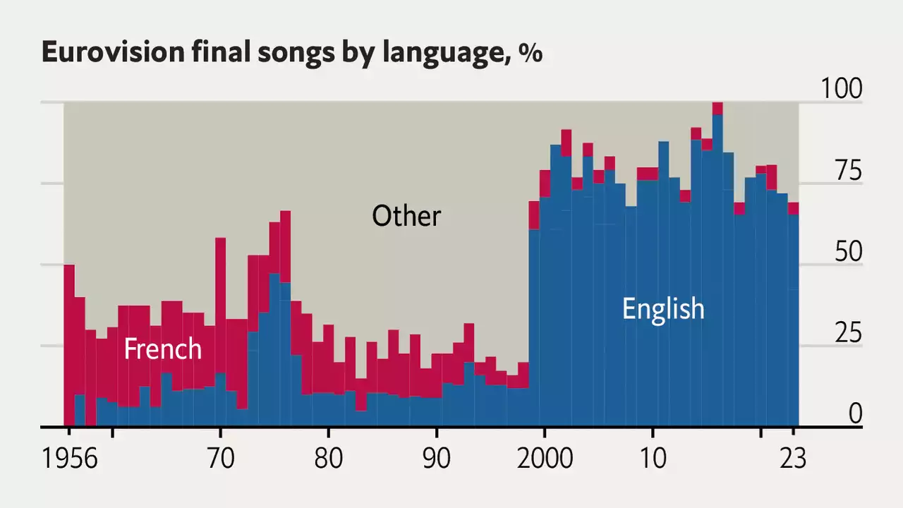 “Bonsoir l’Europe!” How languages affect Eurovision scores