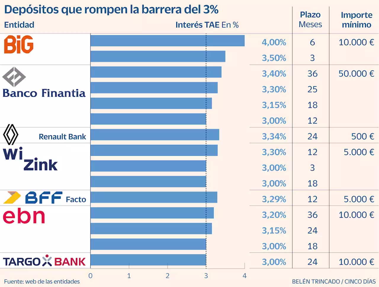 Siete bancos ya pagan un 3% TAE o más por los depósitos en España