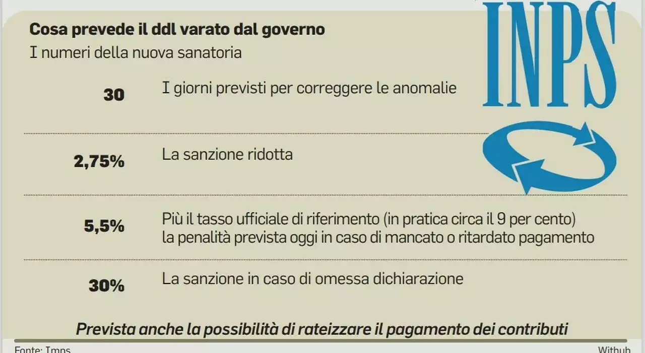 Pace contributiva, sanzioni più lievi per chi si mette in regola: mano tesa dell'Inps