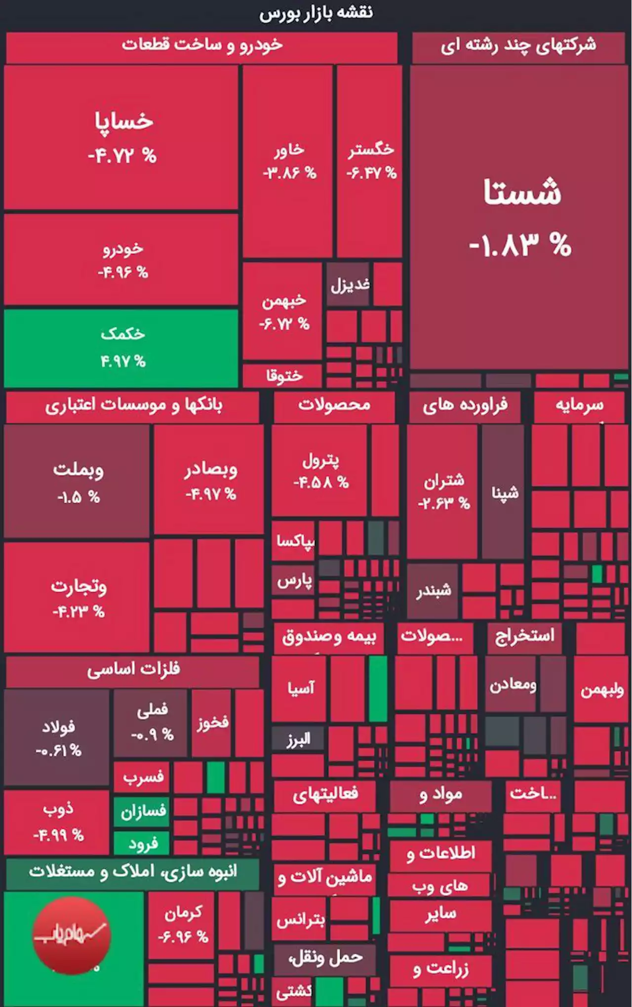 بورس ۶۳ هزار واحد کاهش یافت