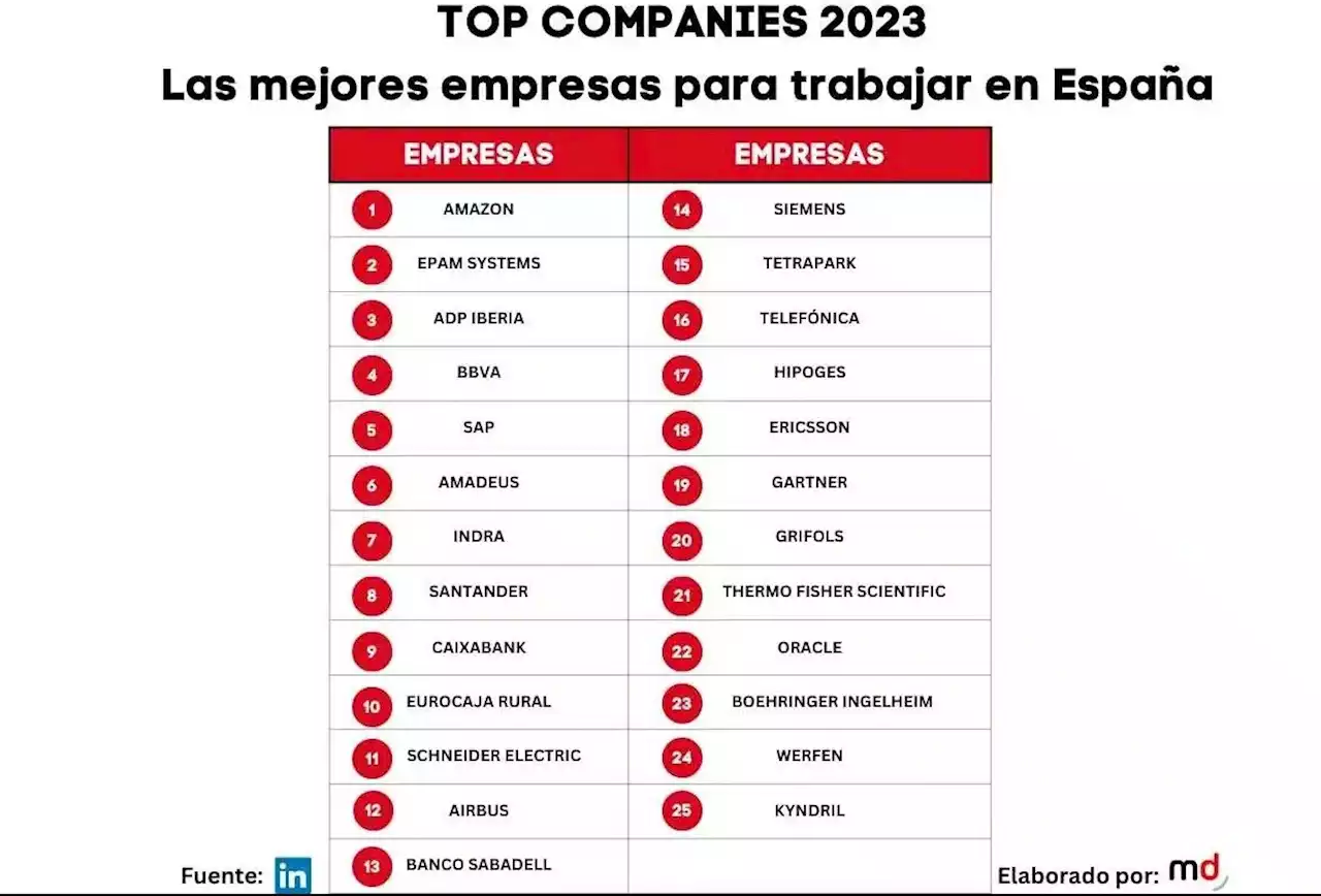 Top Companies 2023: mejores empresas para trabajar en España