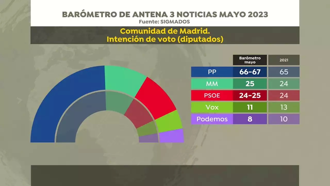 El PP ganaría las elecciones en la Comunidad de Madrid pero no conseguiría la mayoría absoluta, según el sondeo de Sigma Dos