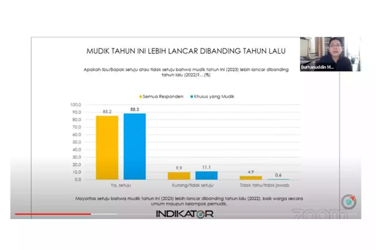 Survei Indikator: Publik puas kinerja Polri pada mudik 2023