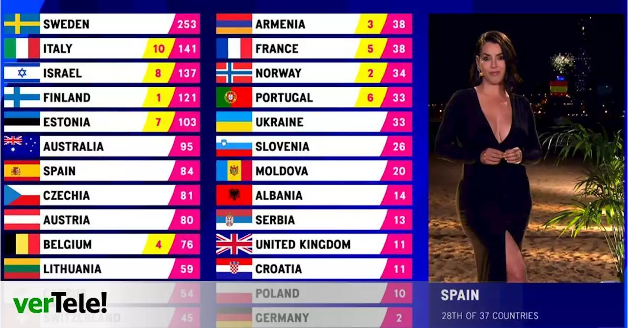 TVE desvela el jurado profesional español de Eurovisión 2023 y el televoto de España