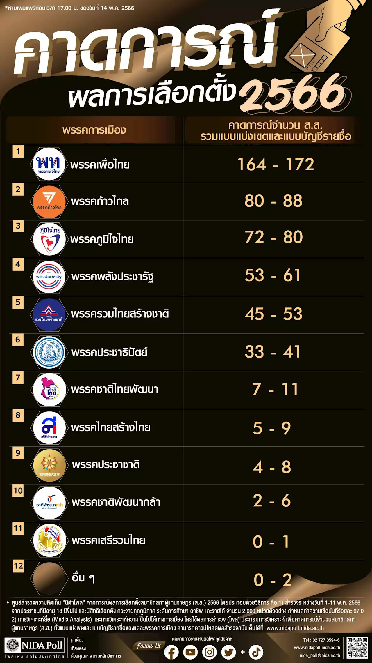 นิด้าโพล ทำนายผลเลือกตั้ง เพื่อไทย ชนะอันดับหนึ่ง 164-172 เสียง ก้าวไกล 80-88 เสียง : อินโฟเควสท์