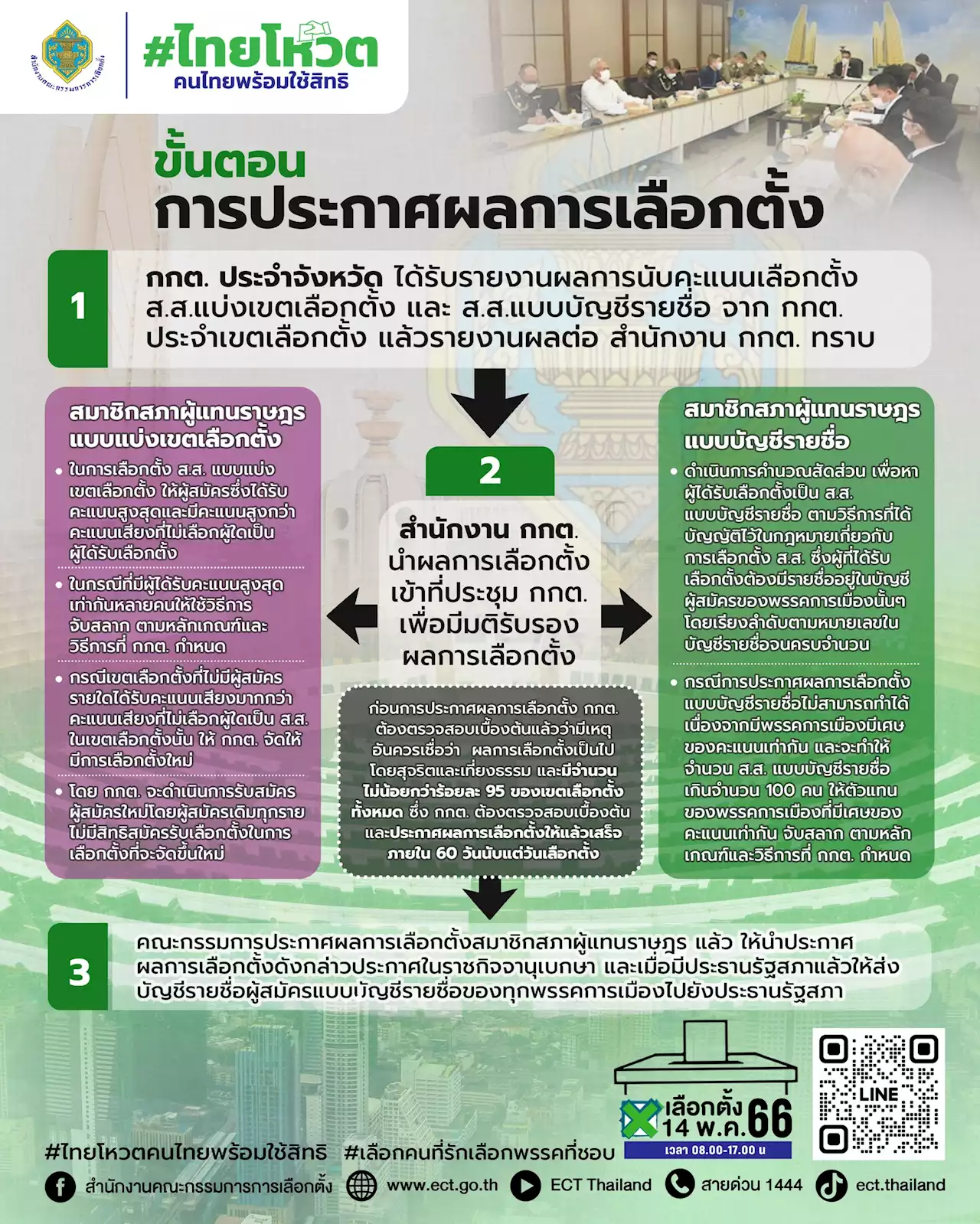 เลือกตั้ง'66: กกต.แจง 3 ขั้นตอนการประกาศผลการเลือกตั้งภายใน 60 วัน : อินโฟเควสท์