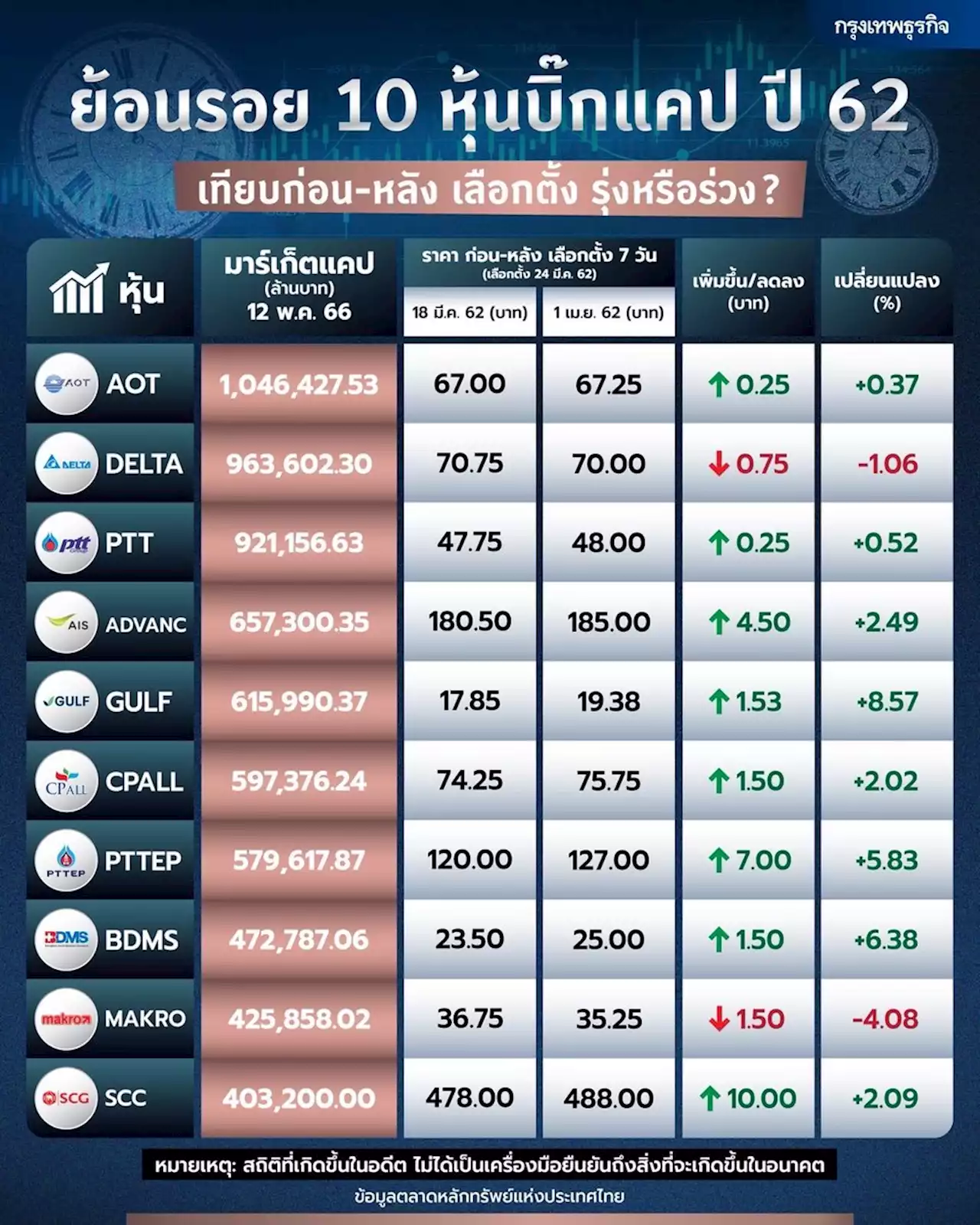 ย้อนรอย 10 หุ้นบิ๊กแคป ปี 62 เทียบก่อน-หลัง เลือกตั้ง รุ่งหรือร่วง?