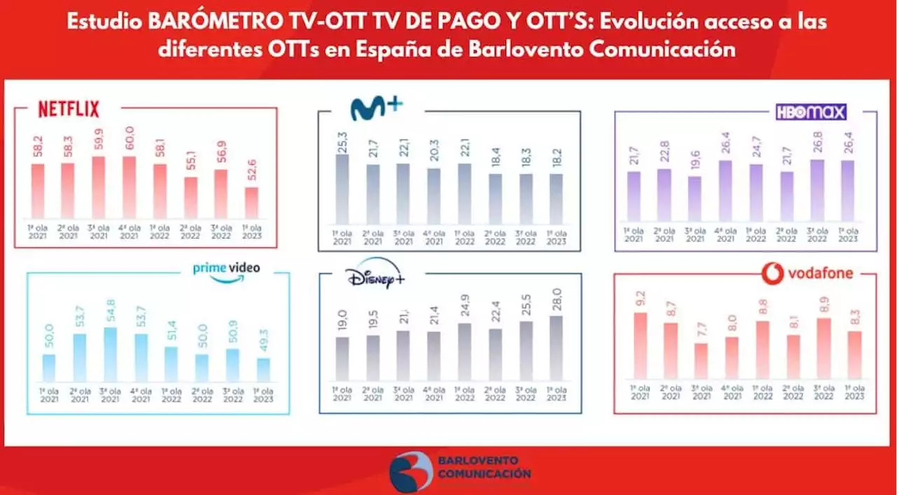 Estas son las plataformas de streaming preferidas de los españoles