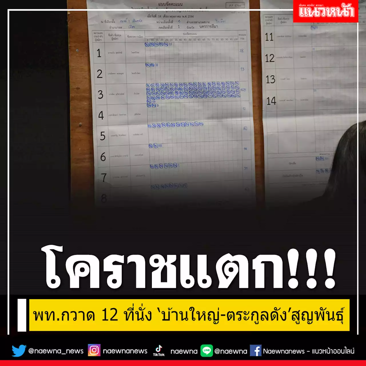 พท.กวาด 12 ที่นั่งโคราช ตระกูล'รัตนเศรษฐ'สูญพันธุ์-ชาติพัฒนาฯสอบตกเหี้ยน