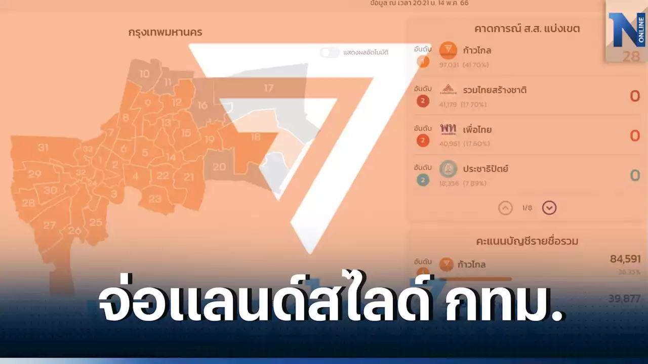 'ก้าวไกล'ลุ้นสร้างประวัติศาสตร์ จับตา'แลนด์สไลด์'กวาดที่นั่งส.ส. กทม