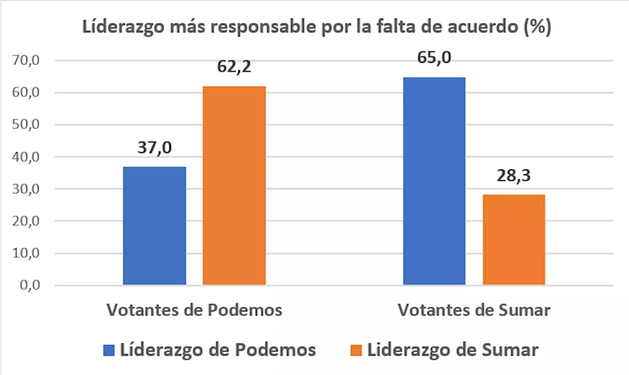 La unión Sumar/Podemos salva el próximo gobierno de coalición