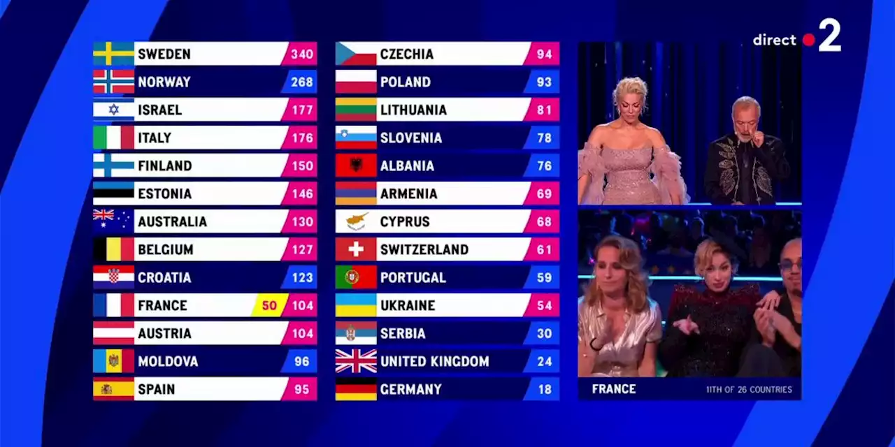 Eurovision 2023 : La Zarra fait un doigt d'honneur en direct lors du concours (VIDEO)