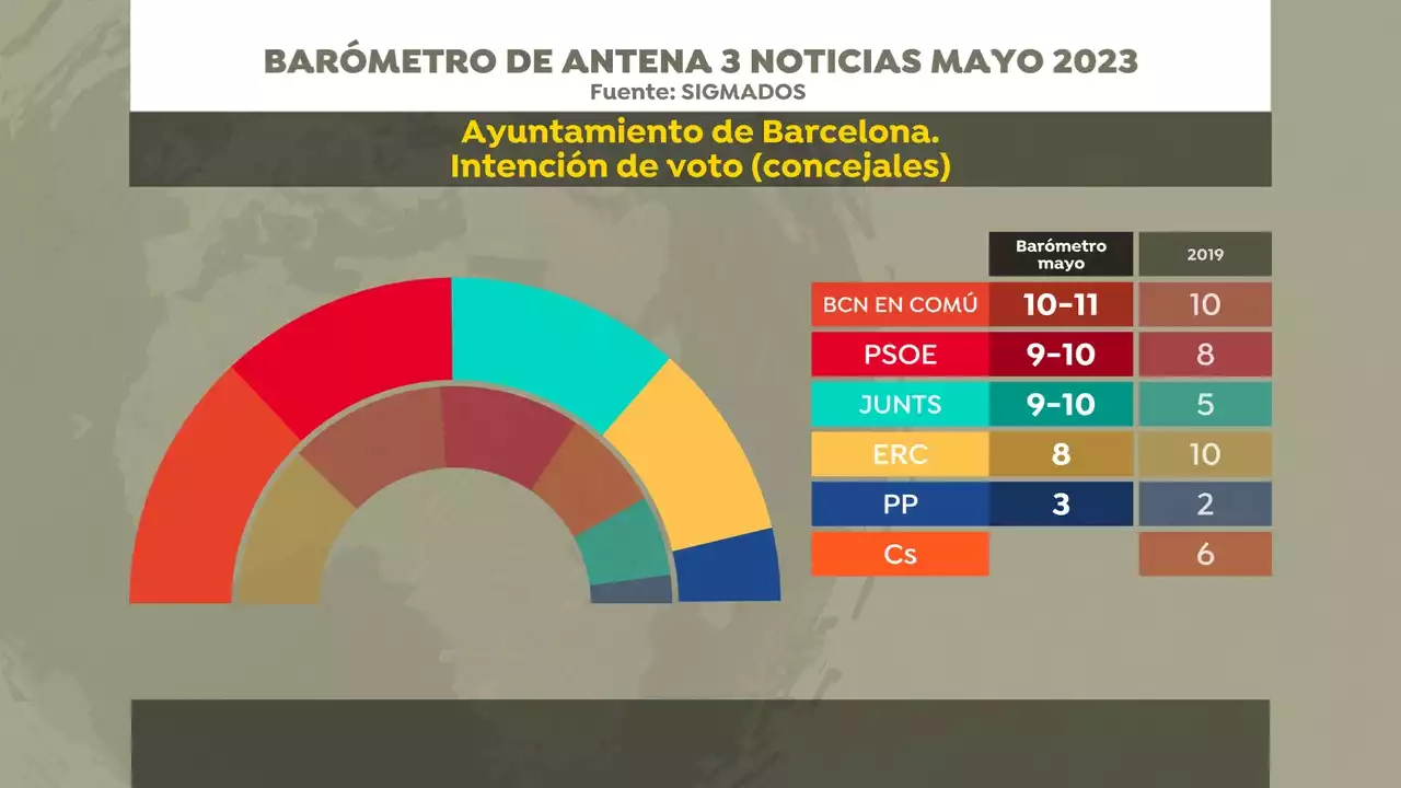 Encuesta elecciones en Barcelona: triple empate entre Colau, PSC y Junts, según el sondeo de Sigma Dos