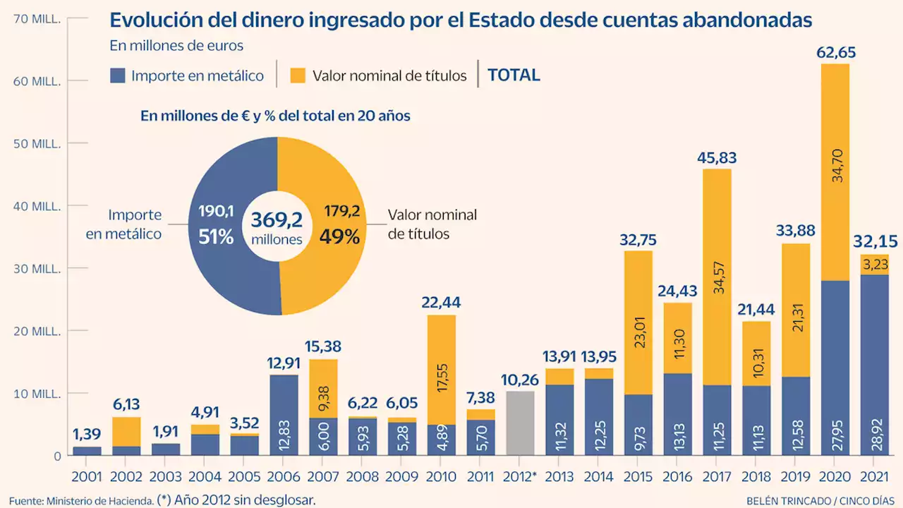 El Estado ingresa 300 millones en diez años de cuentas bancarias abandonadas