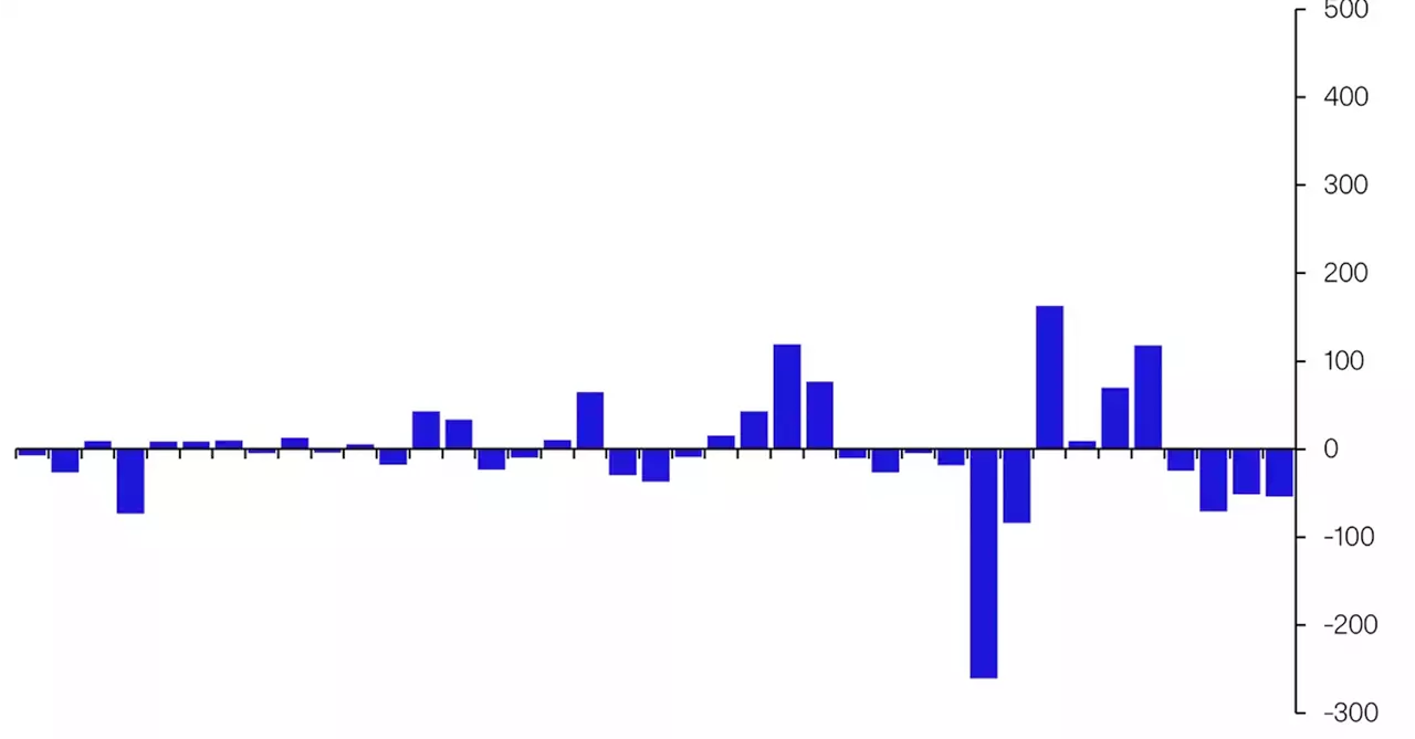 Crypto Investment Funds See Outflows for Fourth Consecutive Week