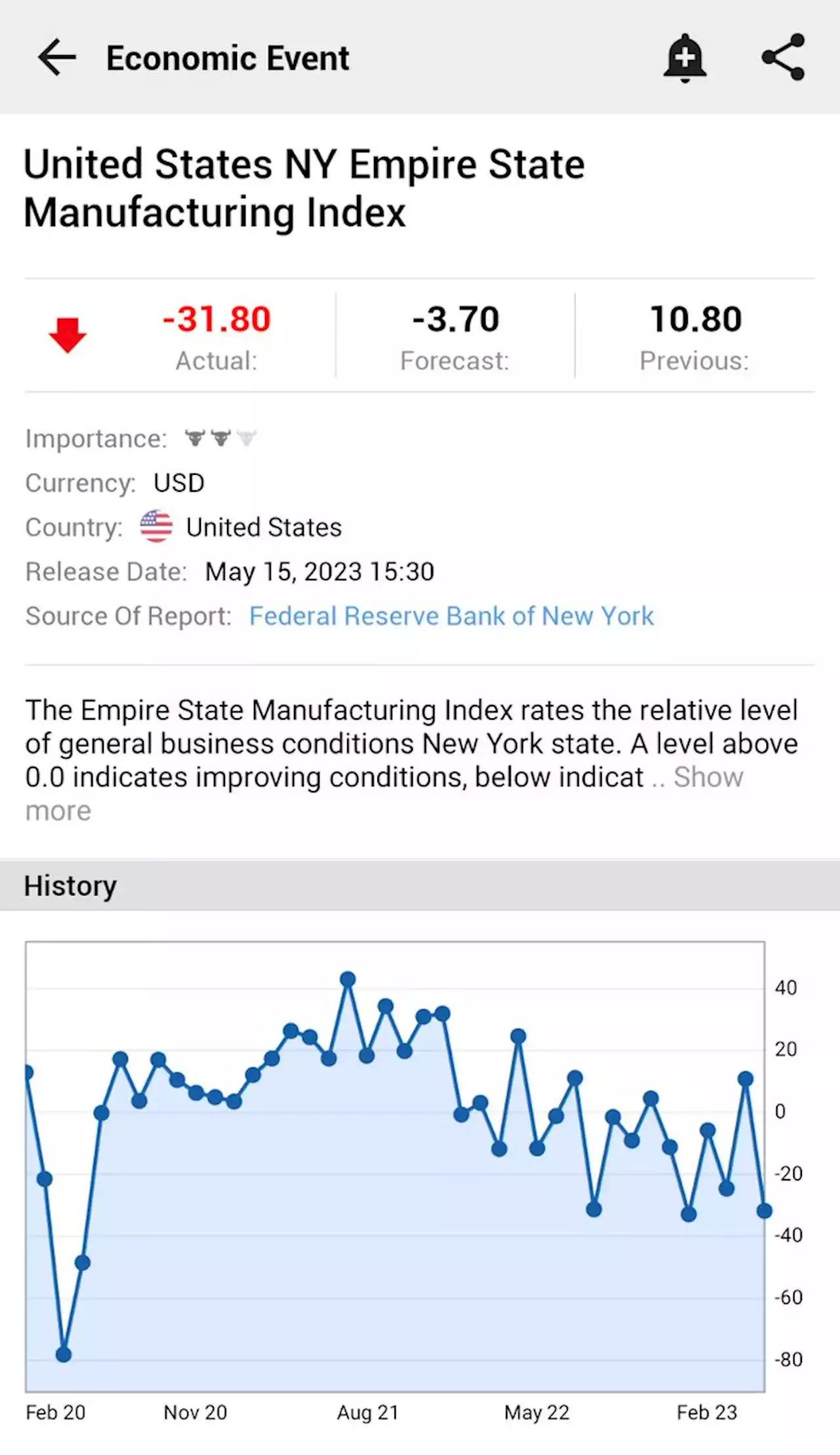 United States NY Empire State Manufacturing Index