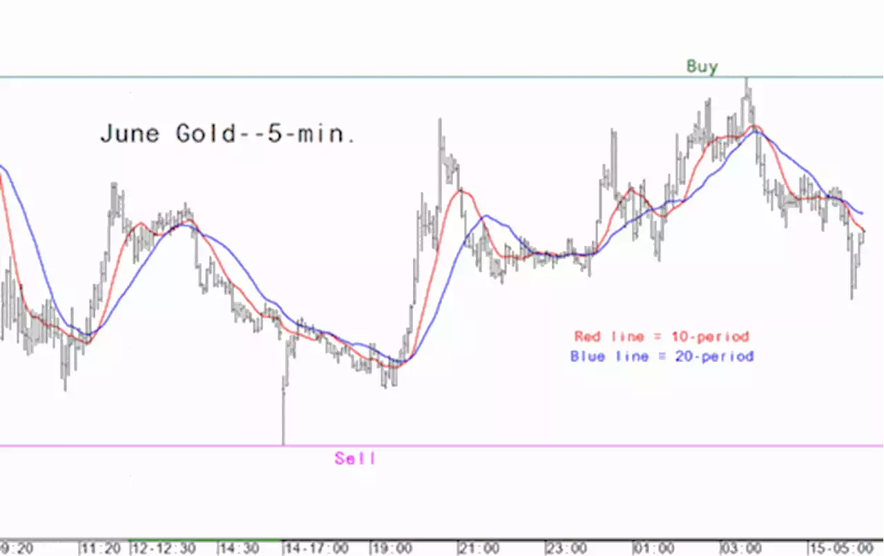 Gold Laser Focus: Intra-day price entry levels for the active trader - May 15