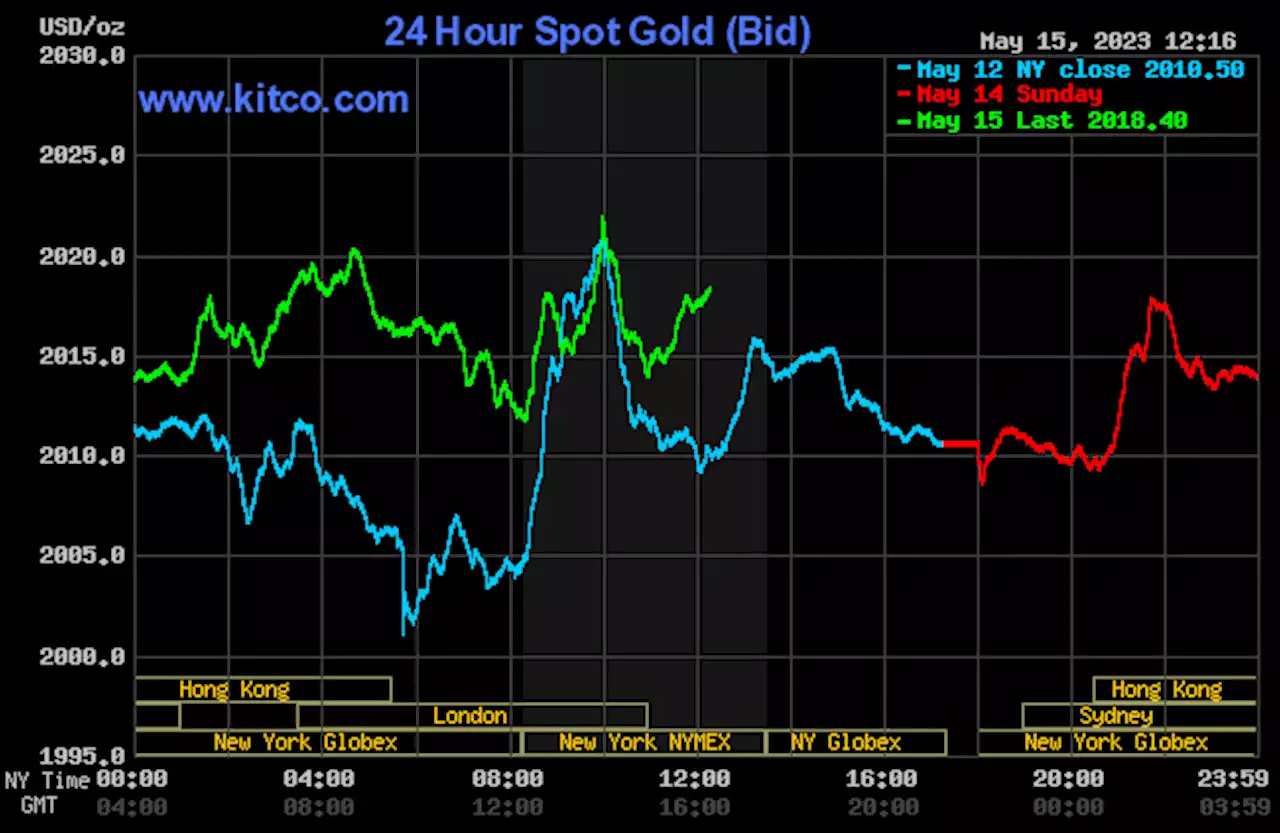 Gold, silver up a bit as U.S. debt-limit talks loom