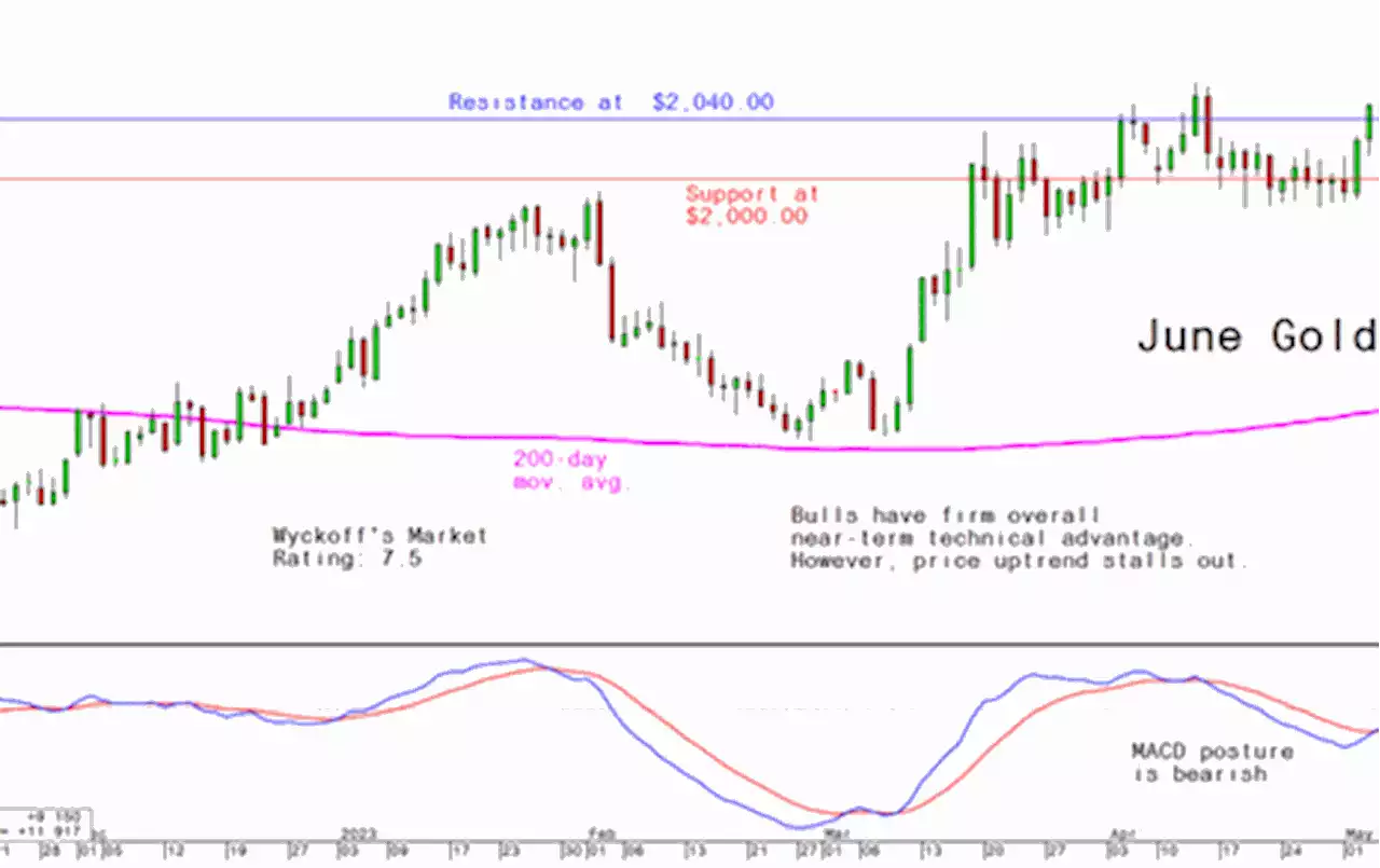 Mondays Charts for Gold, Silver and Platinum and Palladium, May 15