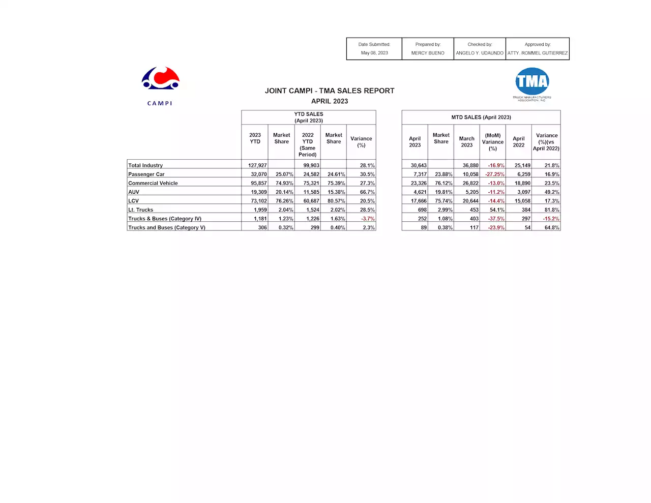 Auto industry sales improve 22% in April