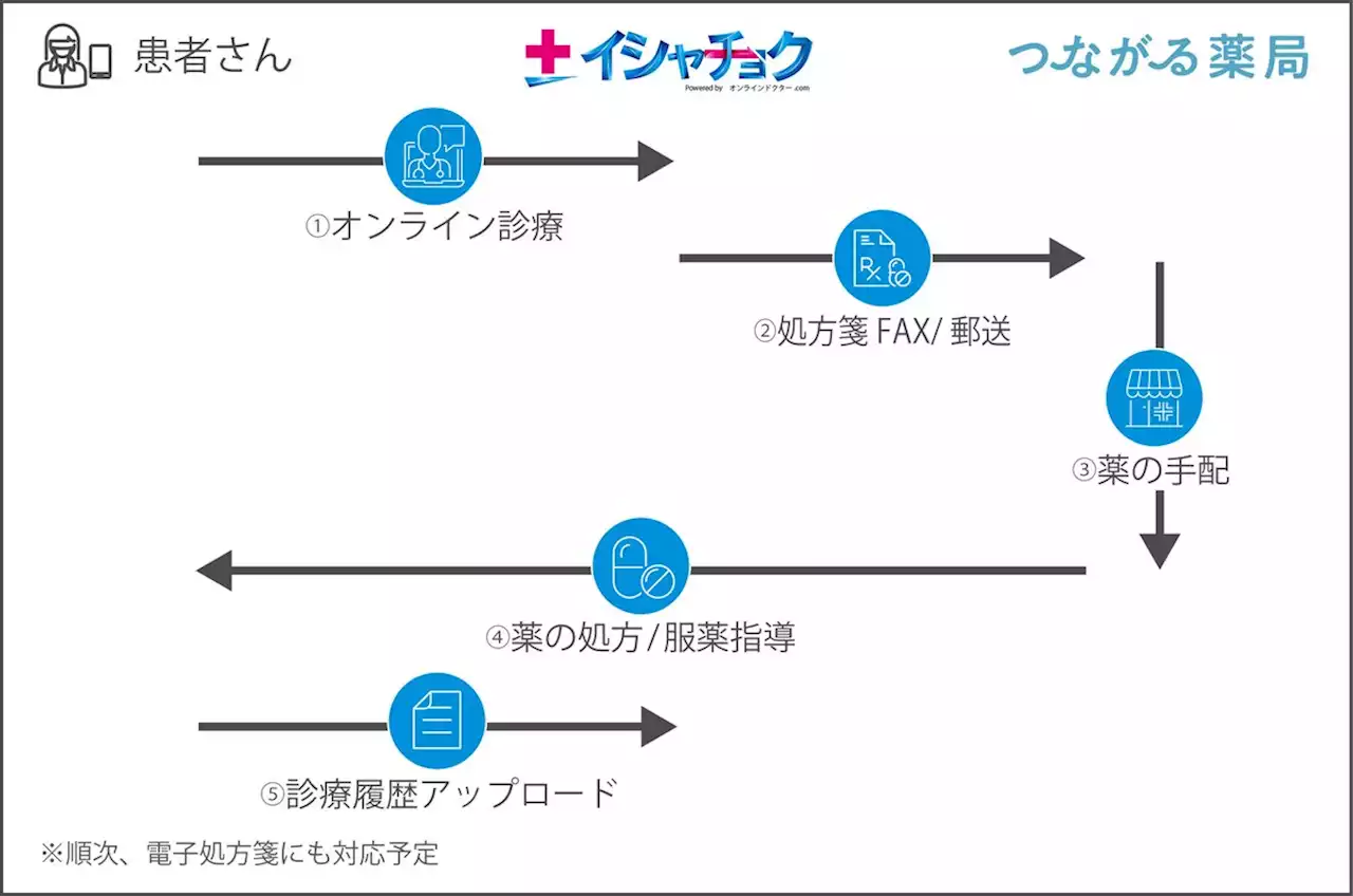 予約不要のオンライン診療「イシャチョク®」と「つながる薬局」が連携