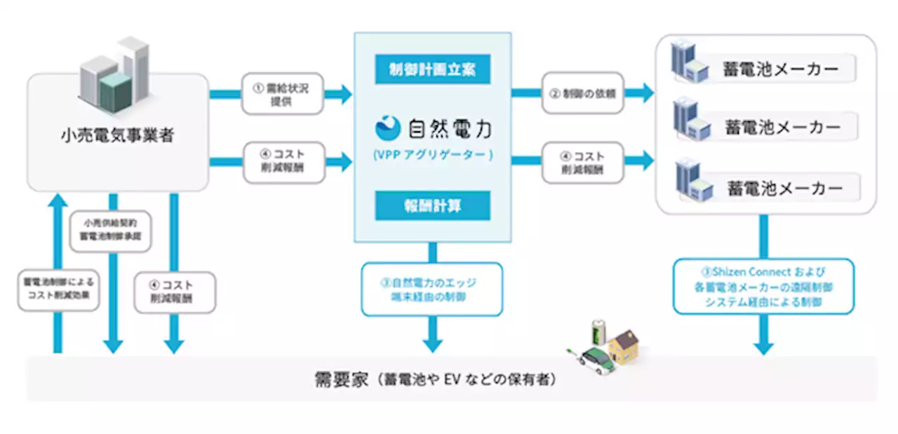 小売電気事業者向けに需給ひっ迫対策とコスト削減を行う「機器制御型DR支援サービス」を提供開始