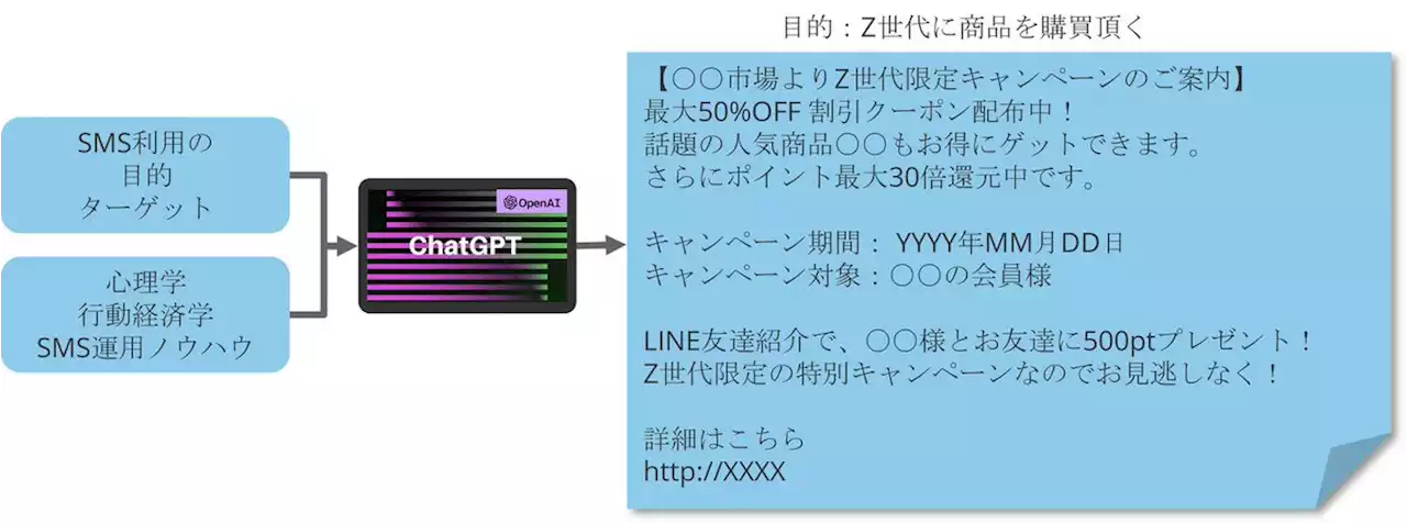 ChatGPTを活用したSMSテキスト生成サービスのトライアルを開始