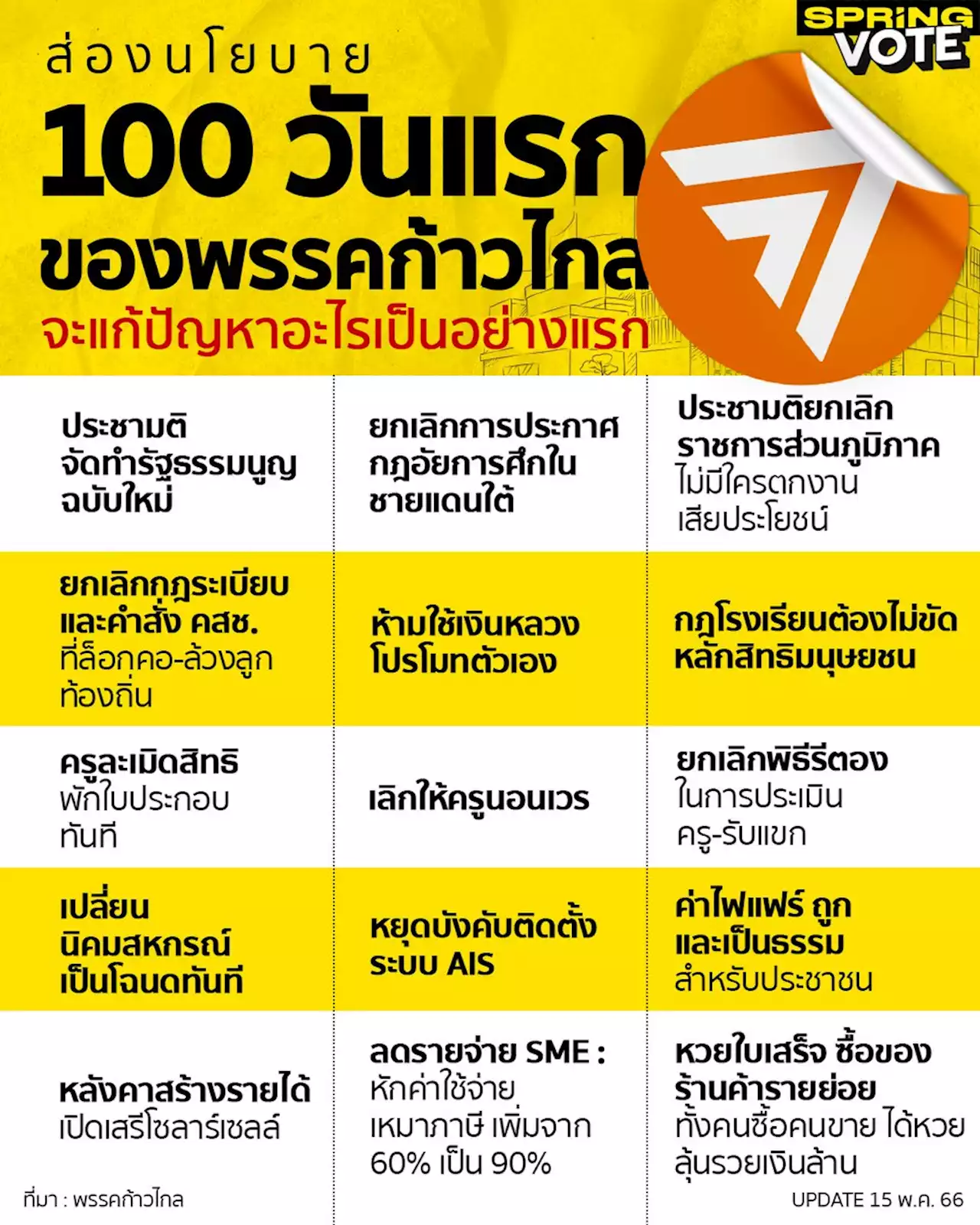 ส่องนโยบาย 100 วันแรกของพรรคก้าวไกล จะแก้ปัญหาอะไรเป็นอย่างแรก?