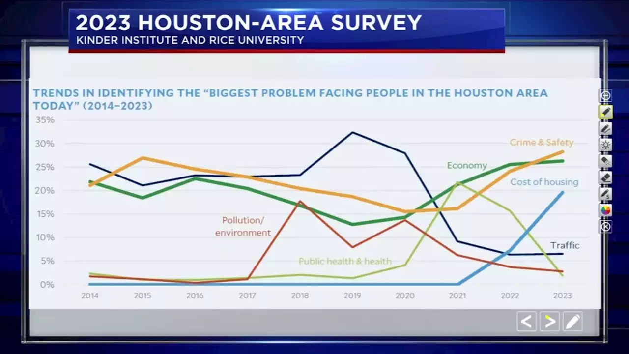 Annual Kinder survey shows Houstonians less optimistic about crime and economy