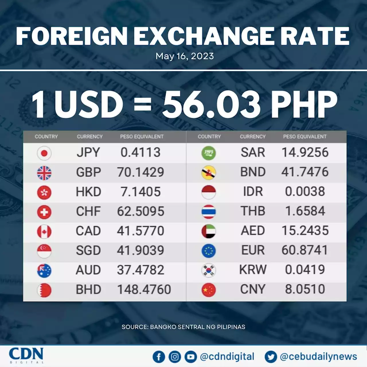 Peso back yet again past 56:$1 level