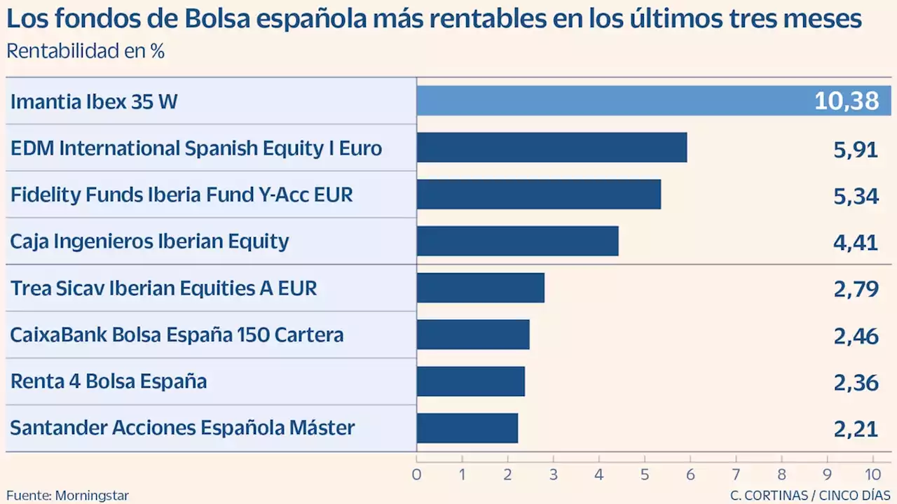 Iberdrola, Inditex, Amadeus y bancos, la receta para batir al Ibex