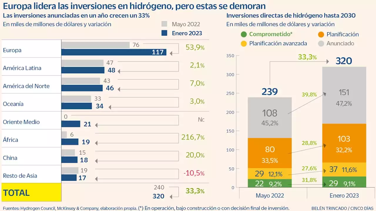 Solo el 5% de los proyectos de hidrógeno en Europa avanza de forma efectiva