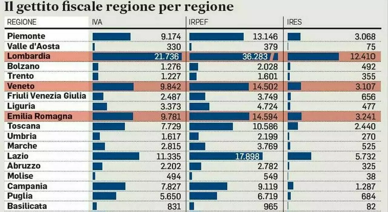 Autonomia, documento del Senato: «Disparità economiche fra le Regioni»