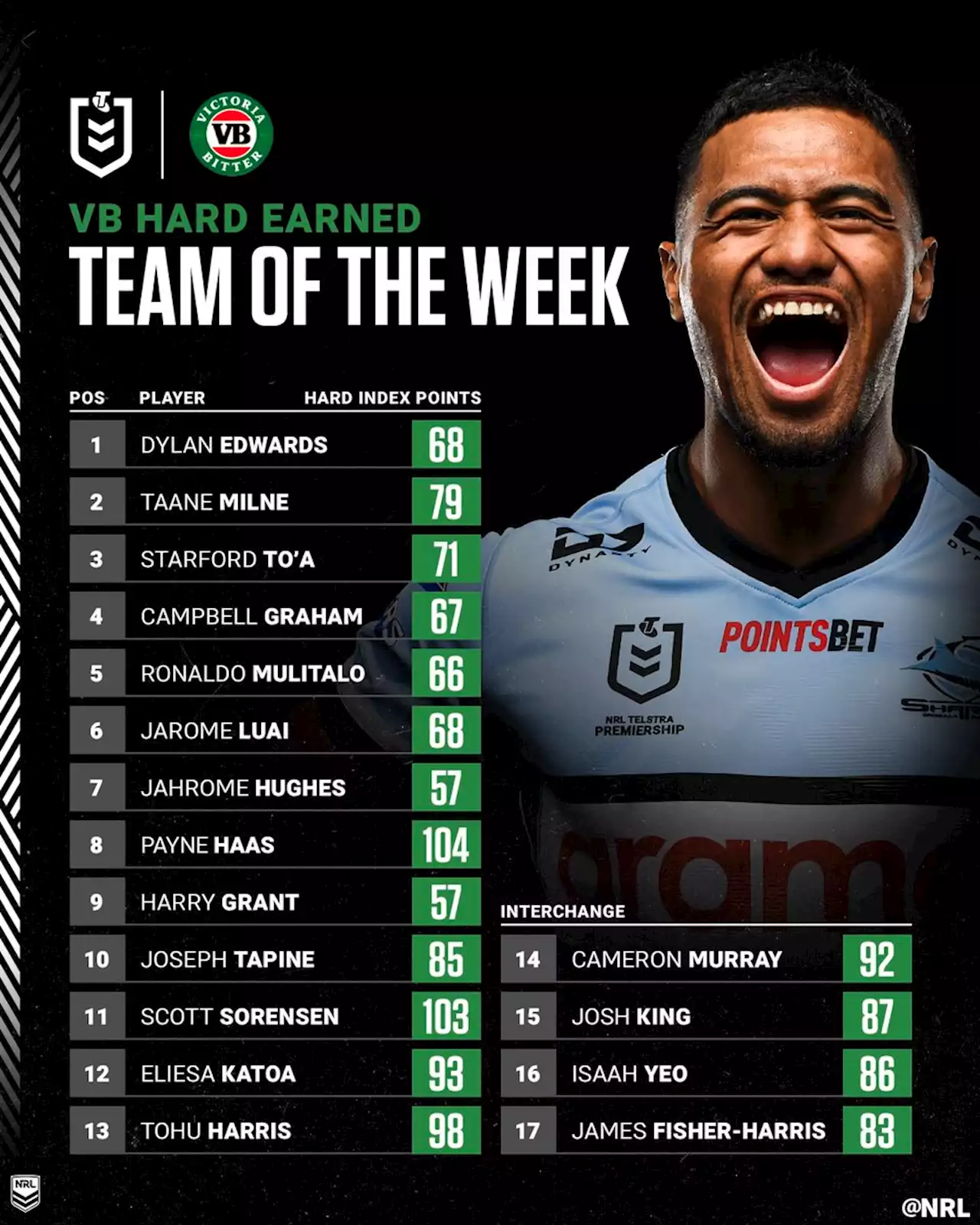 Panthers prominent in Round 11 Team of the Week