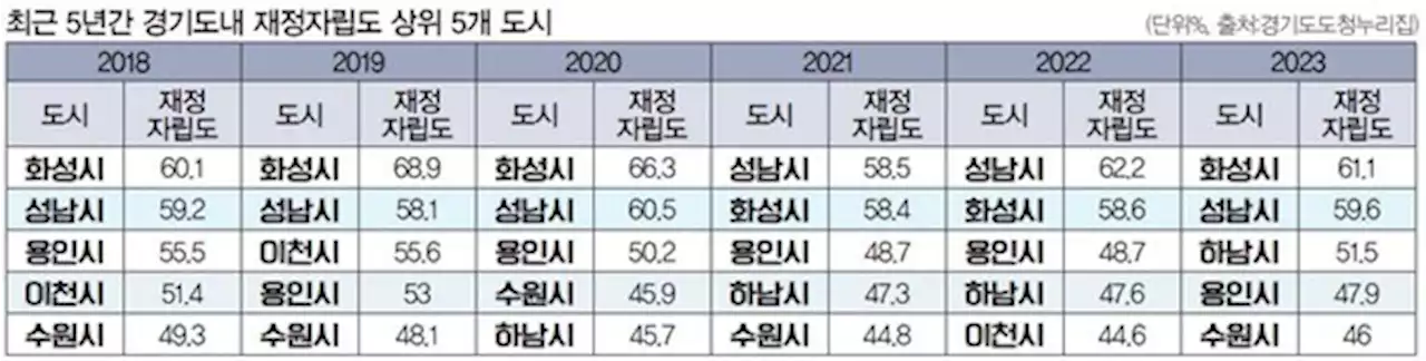 용인시, 재정자립도 5년 연속 하락... 도내 4위