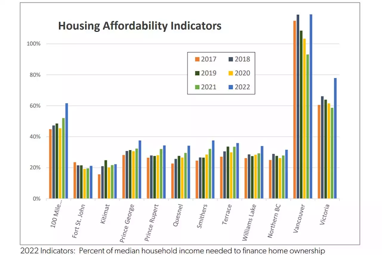 Home ownership costs up across northern B.C.