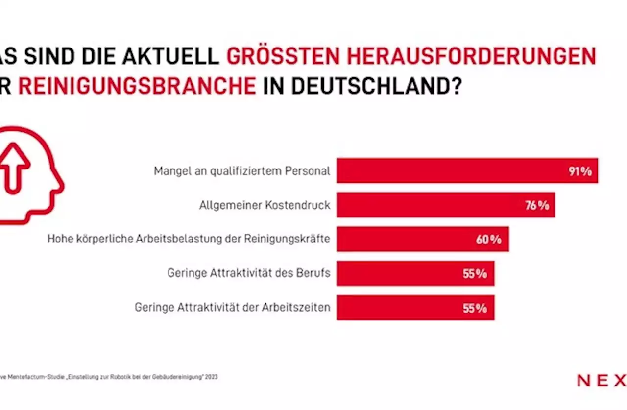 Aktuelle Studie: Personalmangel, Margendruck, körperliche Belastung - Reinigungsunternehmen sehen Robotik als Lösung für die Probleme der Branche