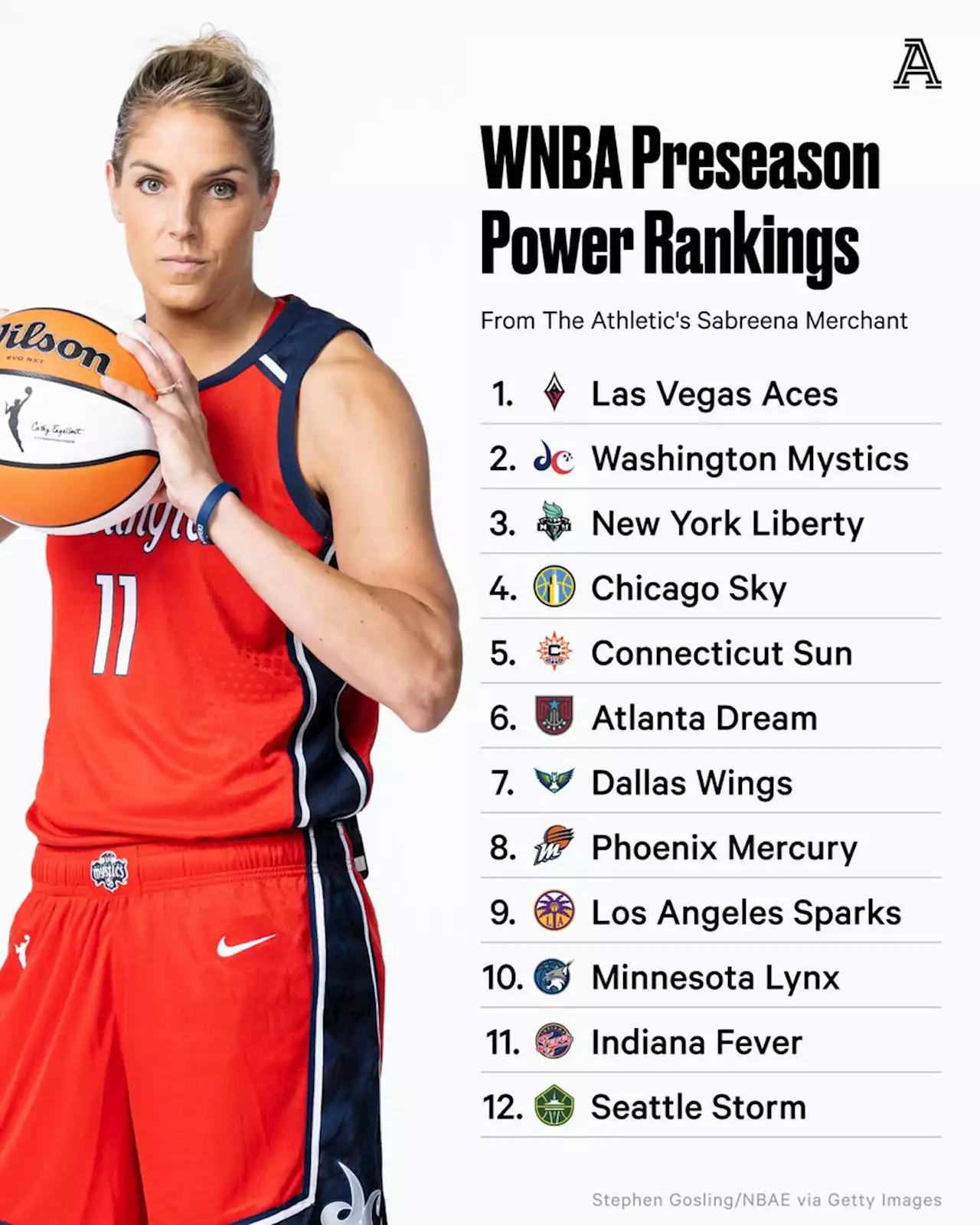 WNBA preseason power rankings: Aces lead, but where do the Liberty land?