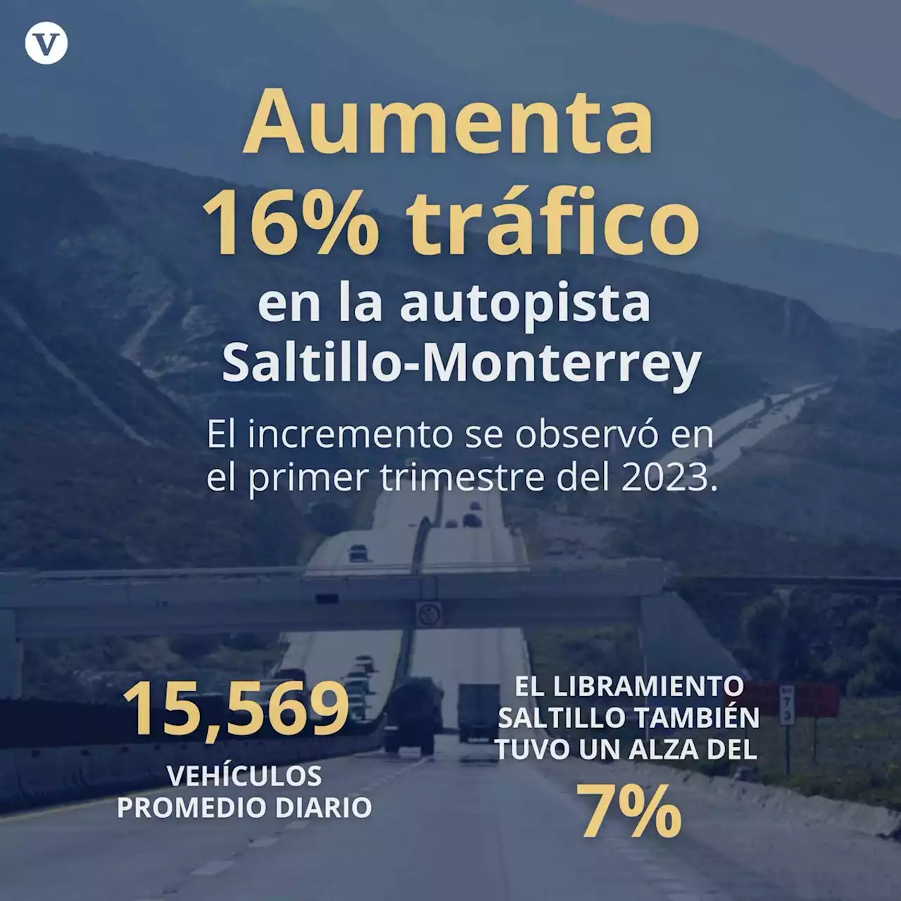 Aumenta 16% tráfico en la autopista Saltillo-Monterrey