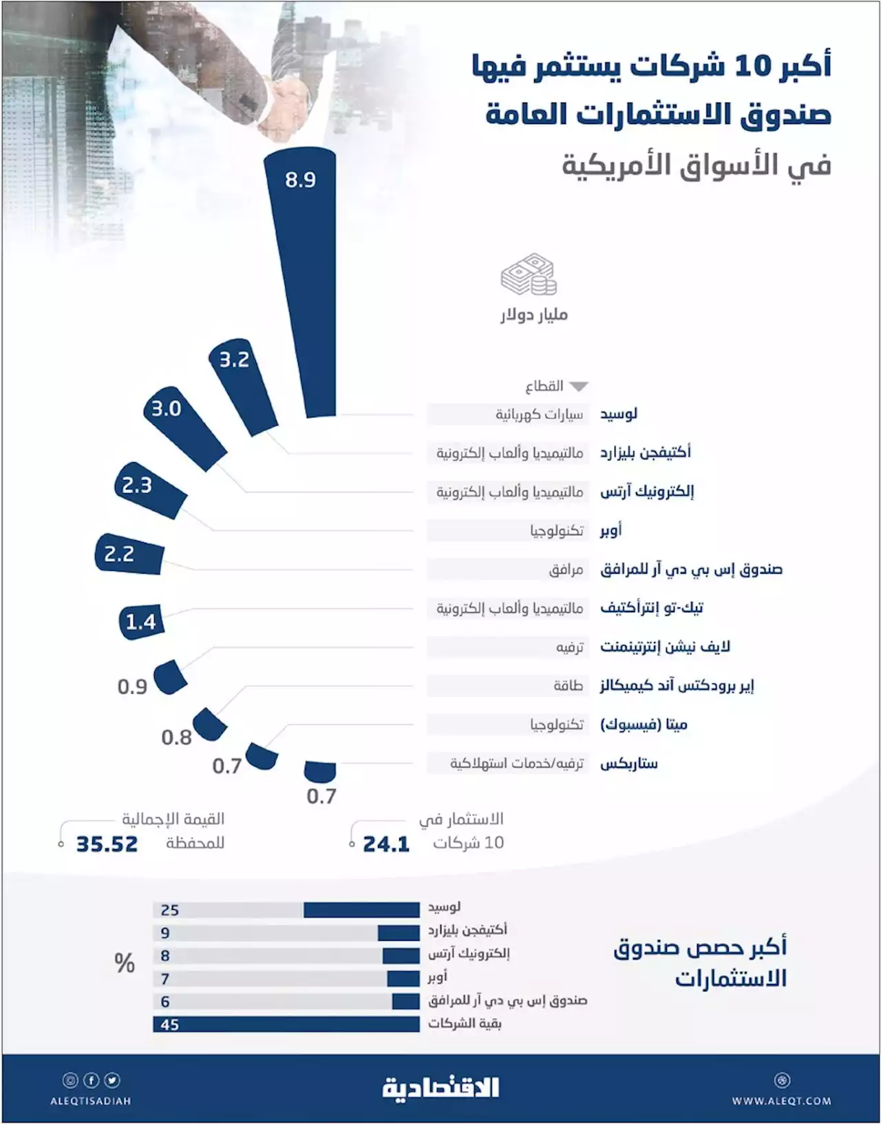 ارتفاع محفظة صندوق الاستثمارات في الأسواق الأمريكية إلى 35.5 مليار دولار .. 55.4 % في 5 شركات