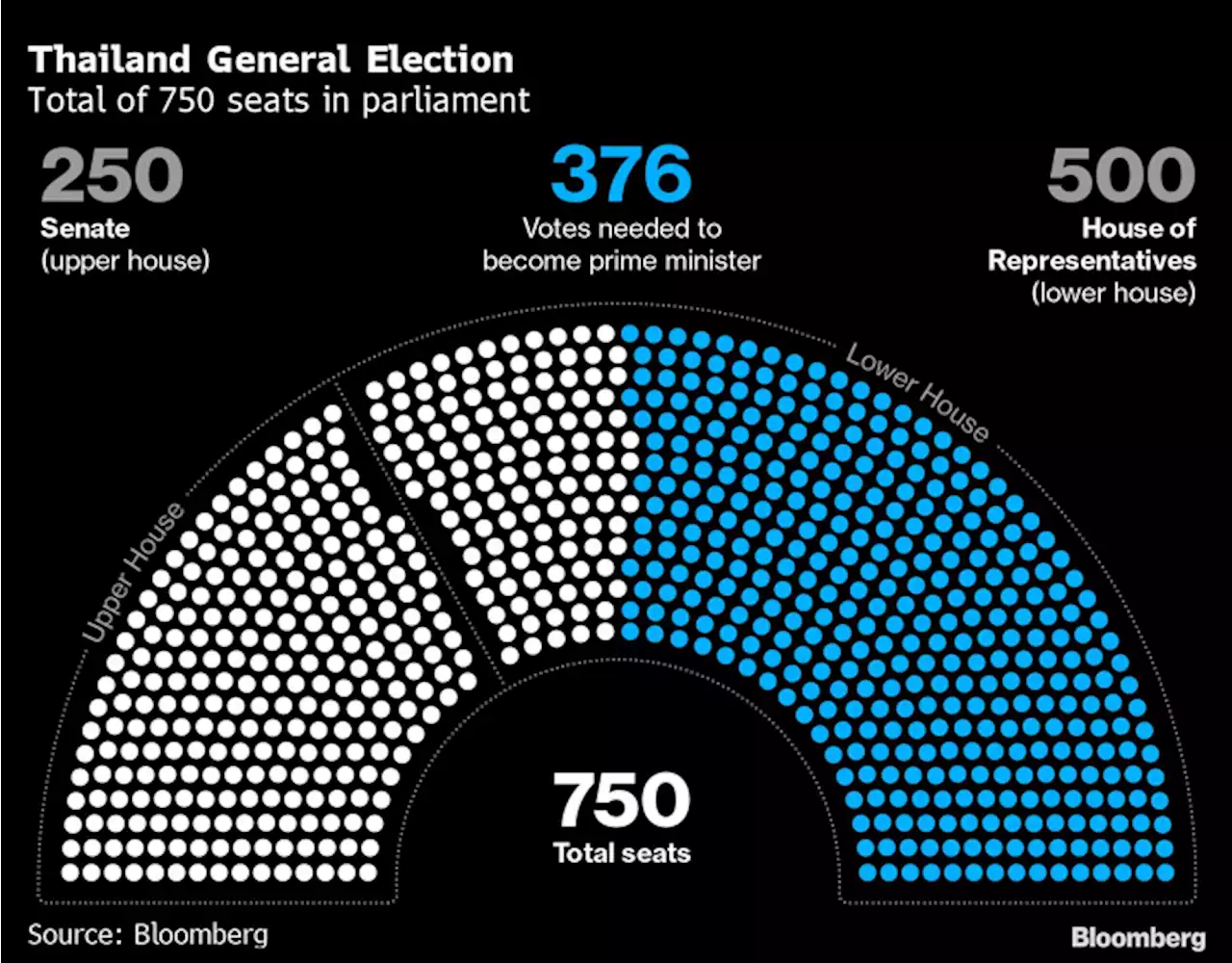 Pressure mounts on Thai senators to support Pita’s premiership bid | Patpicha Tanakasempipat & Pathom Sangwongwanich / Bloomberg News