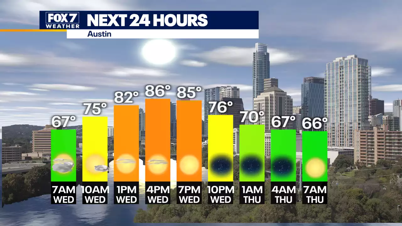 Austin weather: Finally, a day with no rain, but how long will it last?