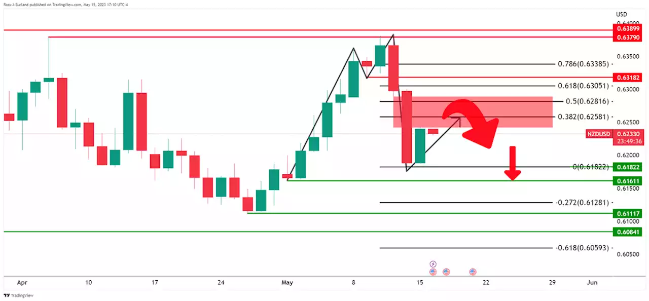 NZD/USD bulls under pressure below 0.6250