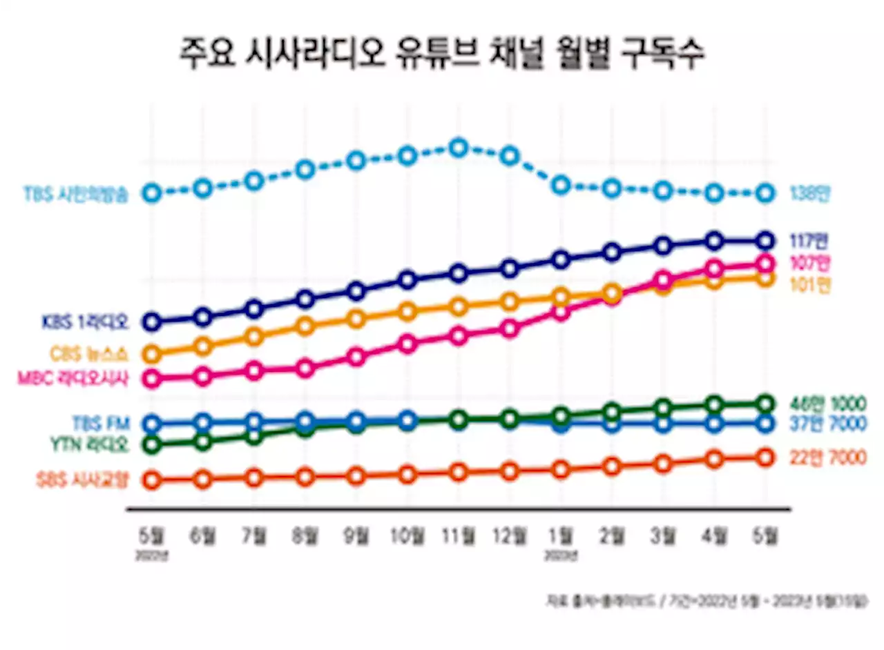 지상파 시사라디오, ‘100만 유튜버’ 되다