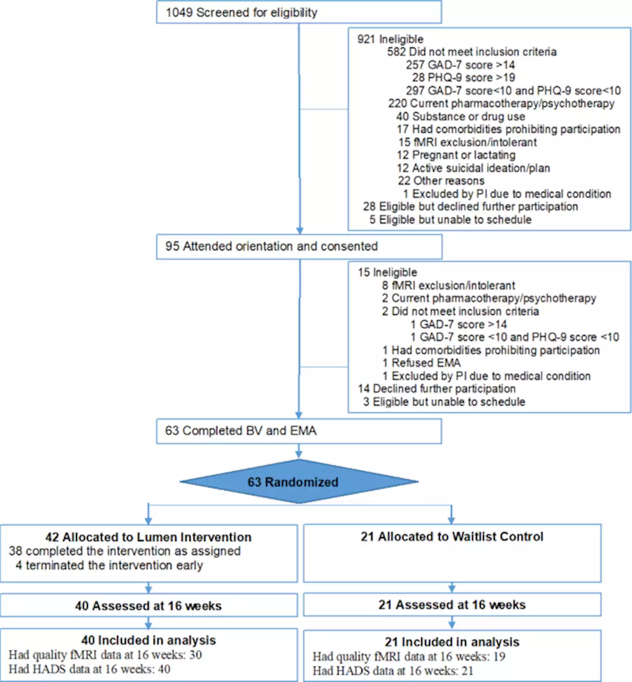 Effects of a virtual voice-based coach delivering problem-solving treatment on emotional distress and brain function: a pilot RCT in depression and anxiety - Translational Psychiatry