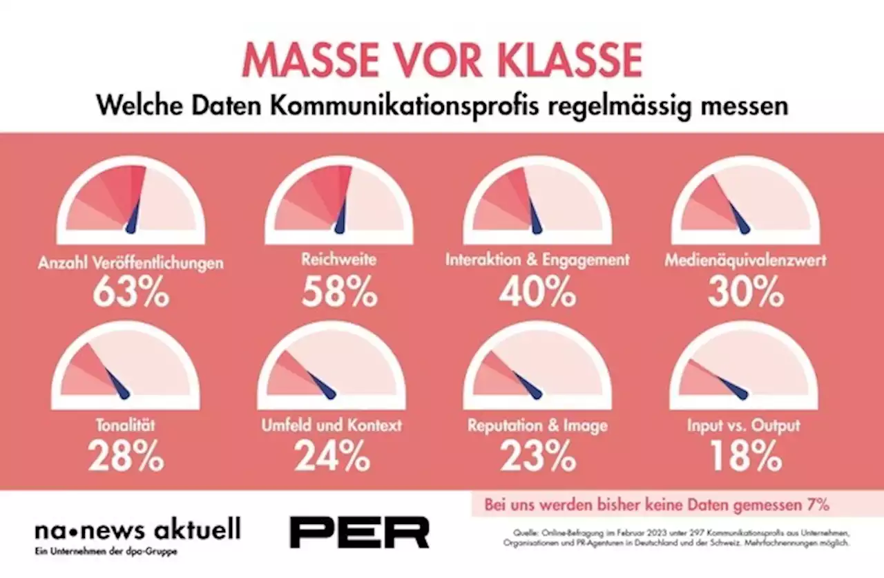 Anzahl Veröffentlichungen und Reichweite an der Spitze: Diese Daten messen PR-Profis am häufigsten